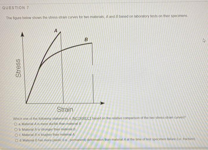 Solved The figure below shows the stress-strain curves for | Chegg.com