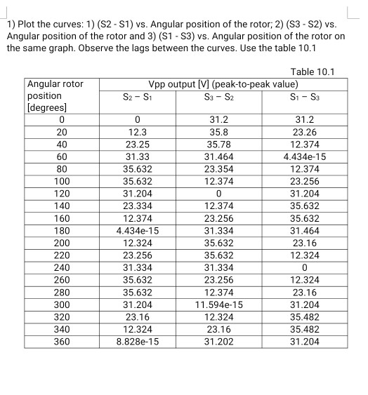 Solved 1) Plot the curves: 1) (S2-S1) vs. Angular position | Chegg.com