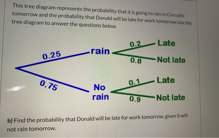 Solved This tree diagram represents the probability that it | Chegg.com