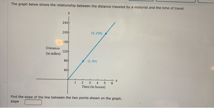 Solved find the slope of the line between the two points | Chegg.com