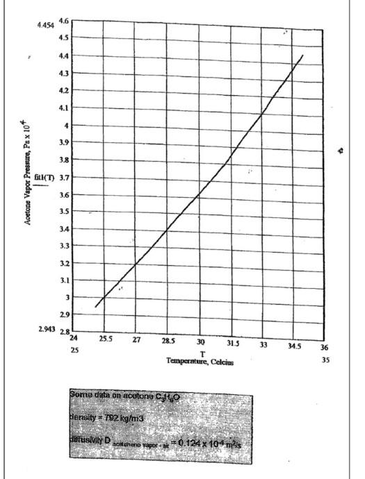 Experiment 11 Acetone evaporation by molecular
