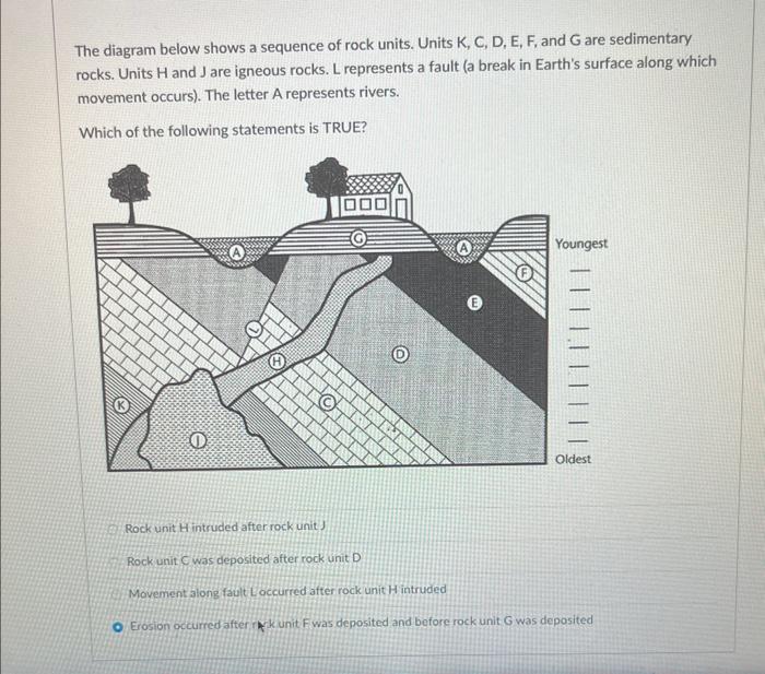 The diagram below shows a sequence of rock units. Units K, C, D, E, F, and G are sedimentary rocks. Units \( \mathrm{H} \) an