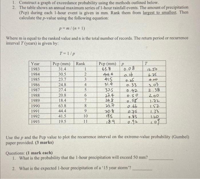 1. Construct a graph of exceedance probability using the methods outlined below.
2. The table shows an annual maximum series