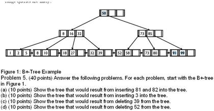 Solved Figure 1: B+-f-Tree Example Problem 5. Answer the | Chegg.com