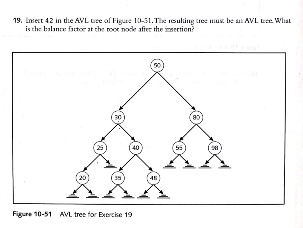 Solved Insert 42 ﻿in the AVL tree of Figure 10-51. ﻿The | Chegg.com