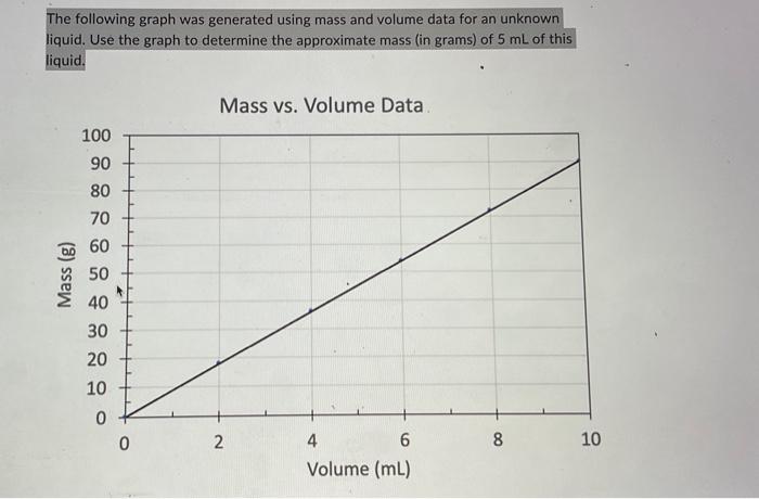The following graph was generated using mass and volume data for an unknown liquid. Use the graph to determine the approximat