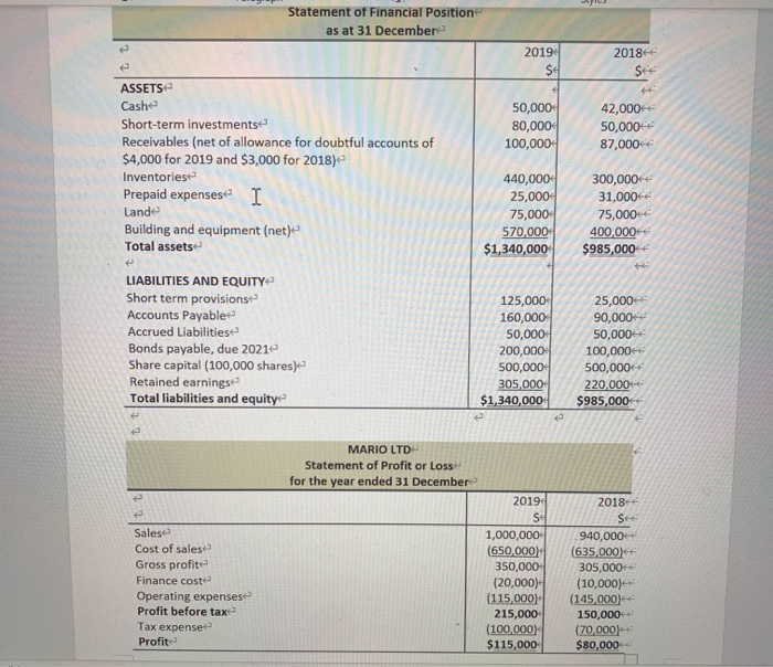 Solved Statement Of Financial Position As At 31 December E 4750