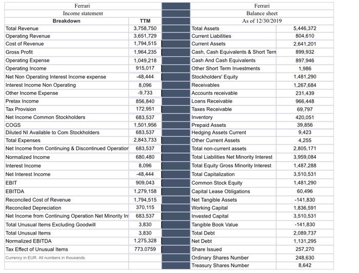 Solved Ferrari Income statement Breakdown TTM Total Revenue | Chegg.com