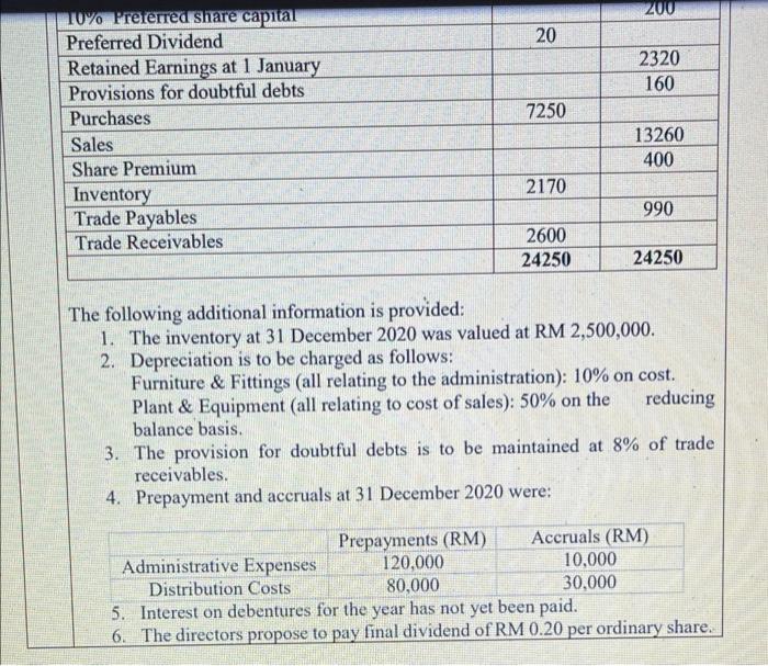 Solved The following Trial Balance has been extracted from | Chegg.com