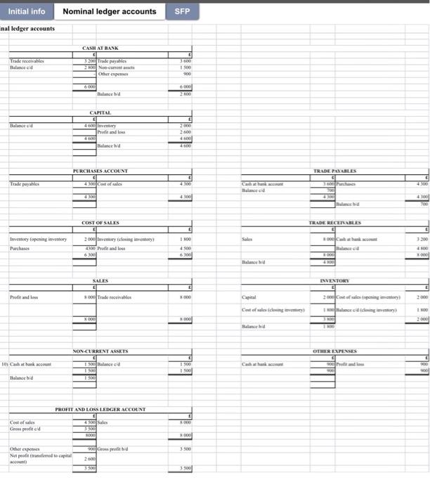 Solved Nominal ledger accounts Initial info Statement of | Chegg.com