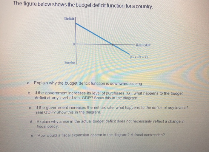 Solved The Figure Below Shows The Budget Deficit Function | Chegg.com