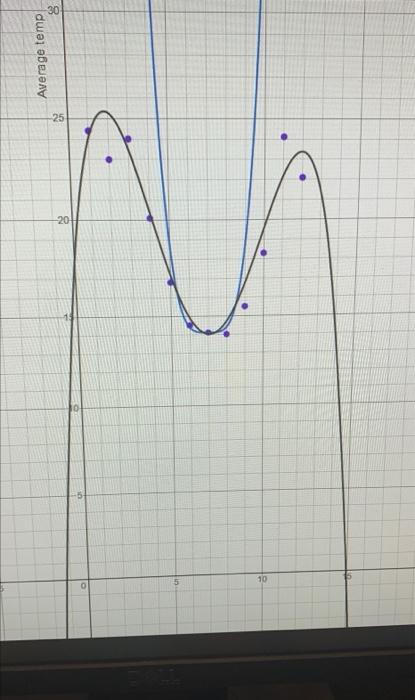 Solved How to identify the quartic function for this graph? | Chegg.com
