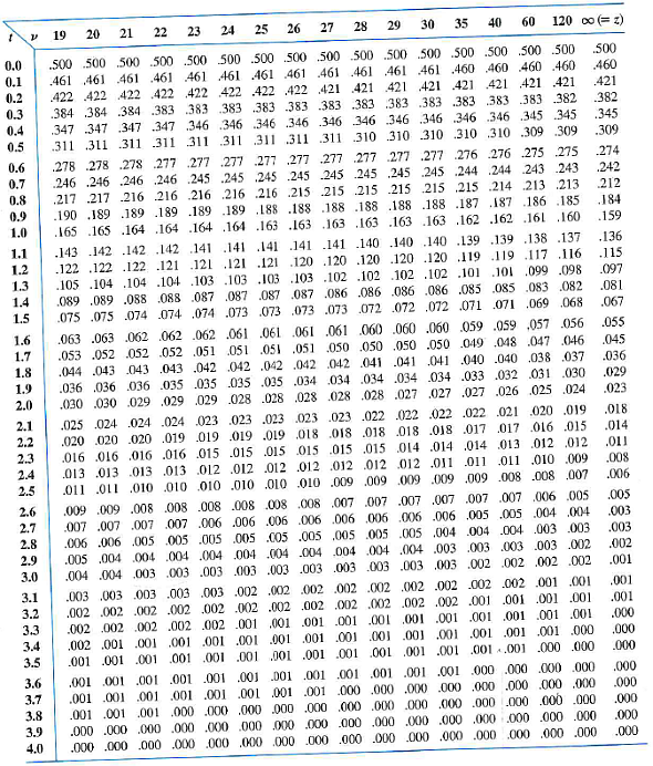 Solved: a. Use Table A.8 to find t.102,1b. Verify the answer to pa ...