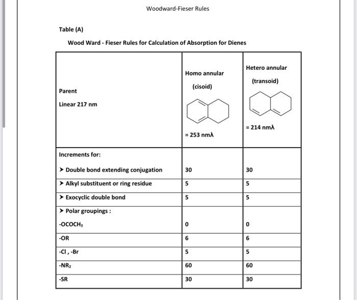 Solved WoodwardFieser Rules Table (A) Wood Ward Fieser
