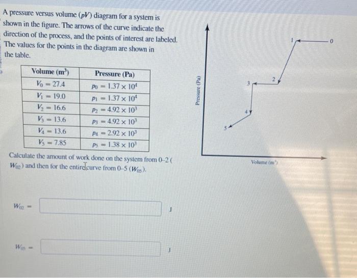 A pressure versus volume \( (p V) \) diagram for a system is shown in the figure. The arrows of the curve indicate the direct