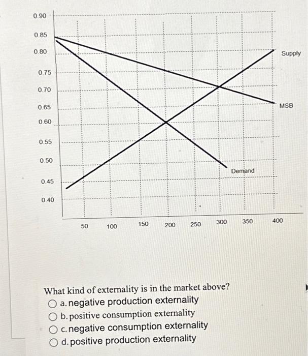 Solved What kind of externality is in the market above? a.