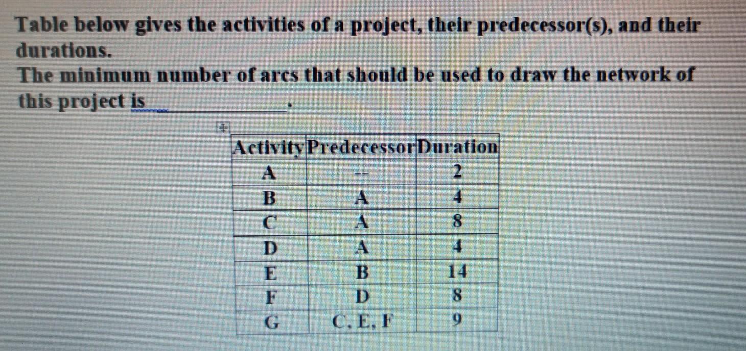 Solved Table below gives the activities of a project, their | Chegg.com