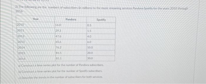 Solved 2) The following are the numbers of subscribers (in | Chegg.com