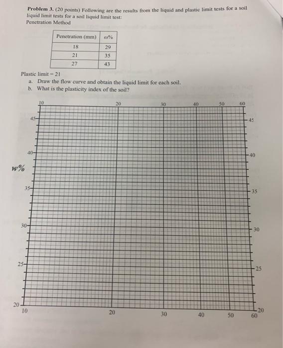 Solved Problem 3. (20 points) Following are the results from | Chegg.com