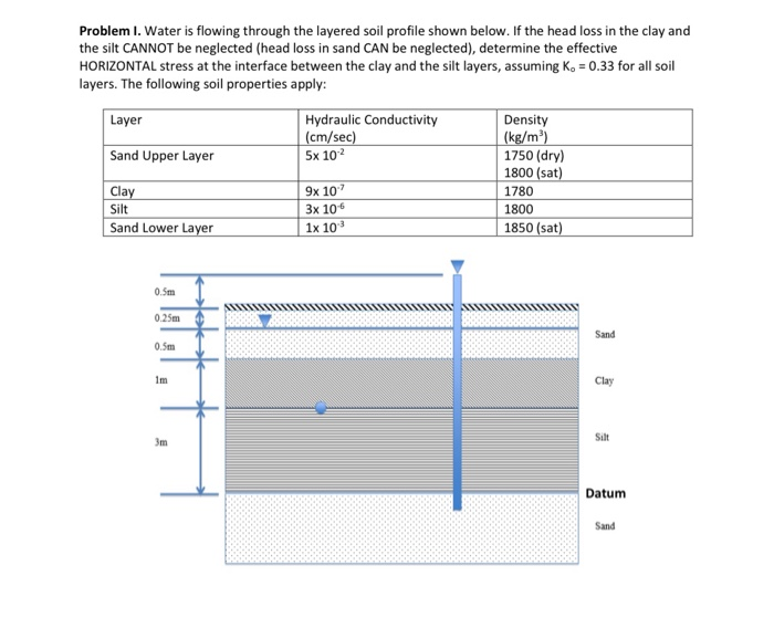 Solved Problem I. Water is flowing through the layered soil | Chegg.com