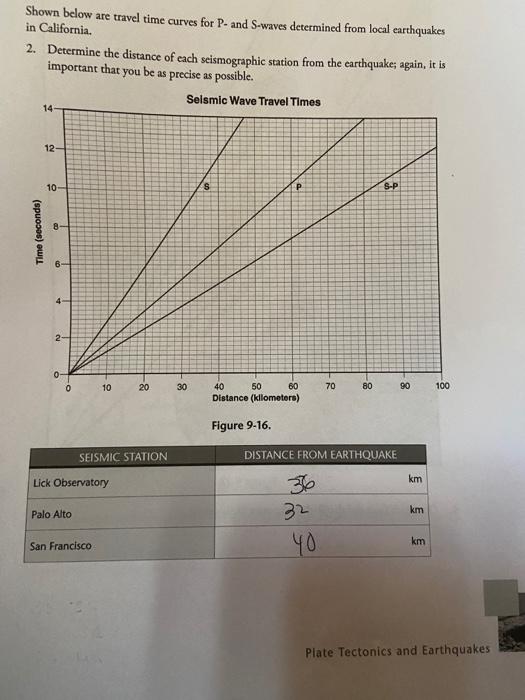 Solved Shown below are travel time curves for P- and S-waves | Chegg.com