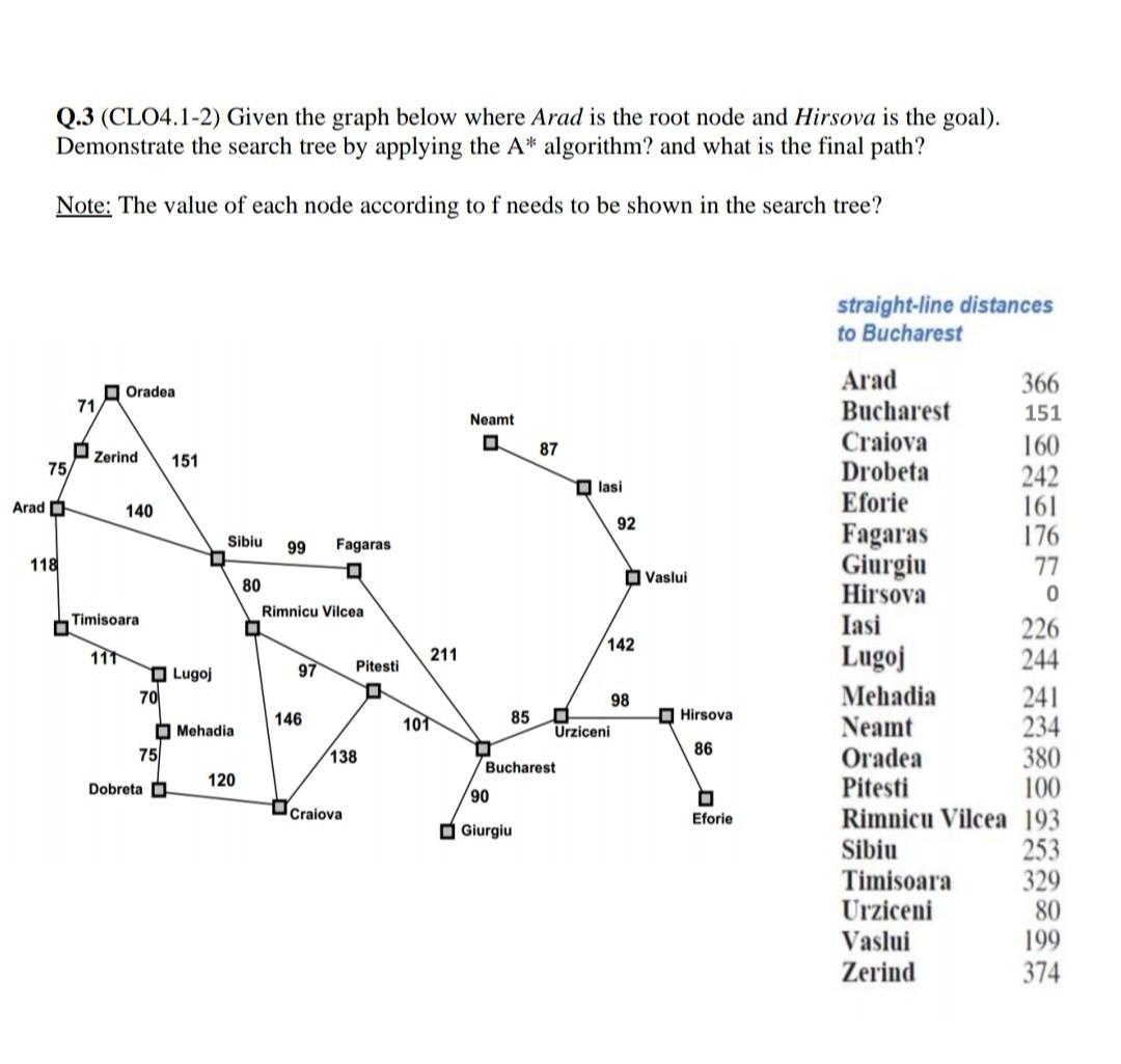 Solved (CLO4.1-2) Given the graph below where Arad is the | Chegg.com