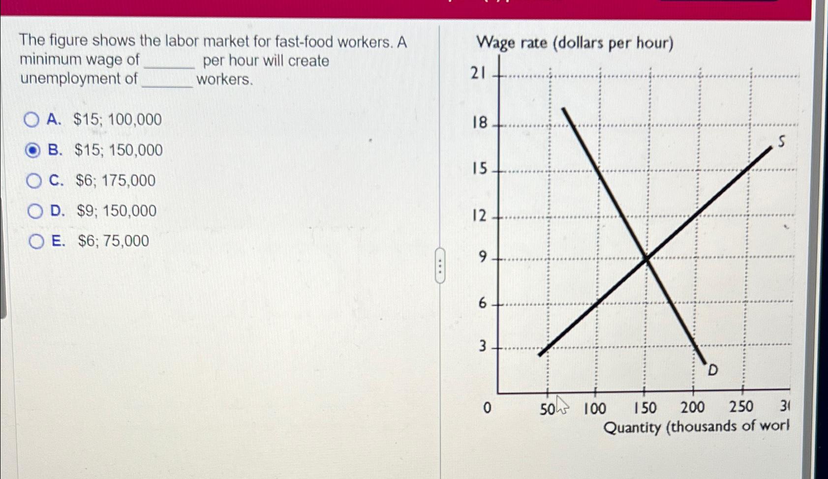 Solved The Figure Shows The Labor Market For Fast-food | Chegg.com