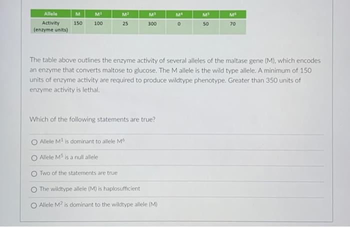Solved The table above outlines the enzyme activity of | Chegg.com