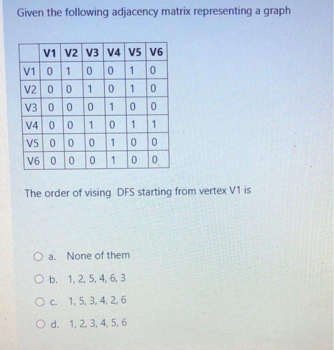 Solved Given the following adjacency matrix representing a | Chegg.com
