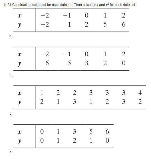 11.81 ﻿Construct a scatterplot for each data set. | Chegg.com