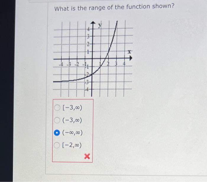 Solved What is the range of the function shown? | Chegg.com