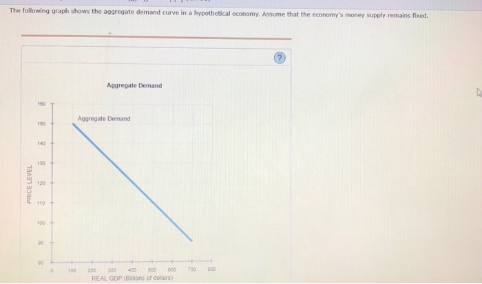 Solved The following graph shows the aggregate demand curve | Chegg.com