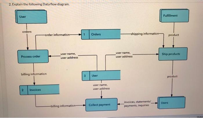 Solved 2. Explain The Following Data Flow Diagram. | Chegg.com