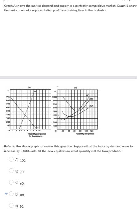 Solved Graph A Shows The Market Demand And Supply In A | Chegg.com