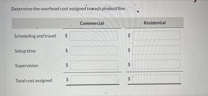 Determine the overhead cost assigned toeach product line.