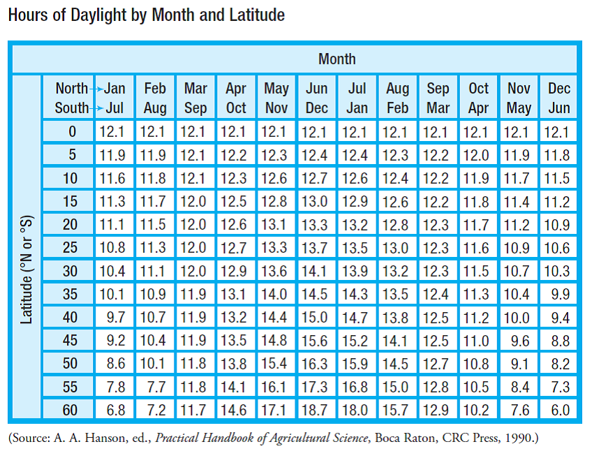 Daylight hours. Most Daylight hours. Summer has most Daylight hours.