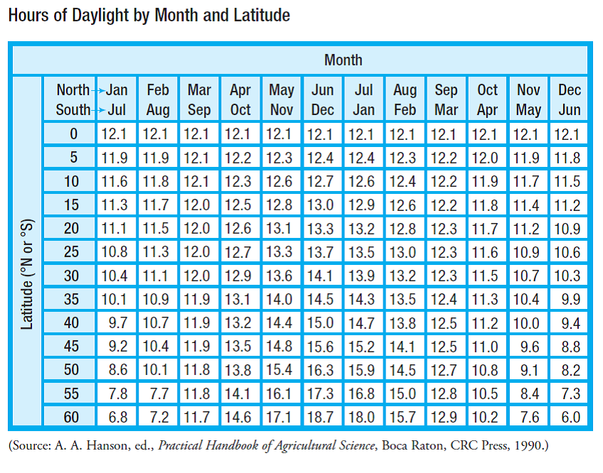 Hours Of Daylight Chart By Location