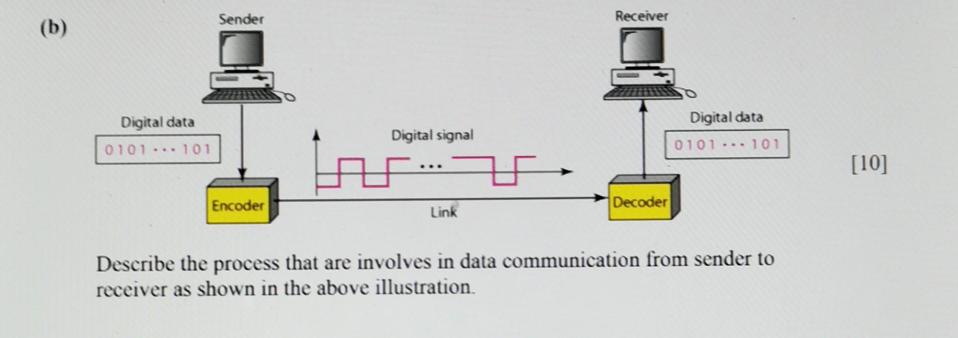 Solved Sender Receiver (b) Digital data Digital signal | Chegg.com