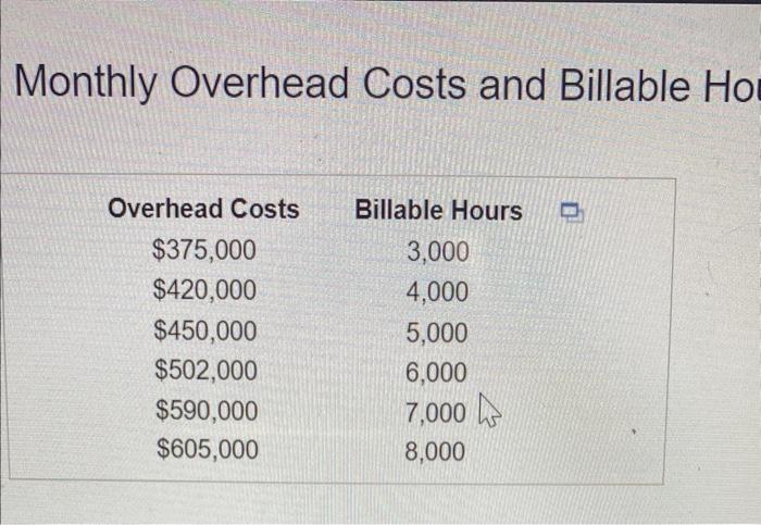 Solved Monthly Overhead Costs and Billable HoThe managing | Chegg.com