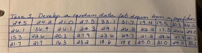 Solved Task 1 Develop a random data set drawn from a | Chegg.com