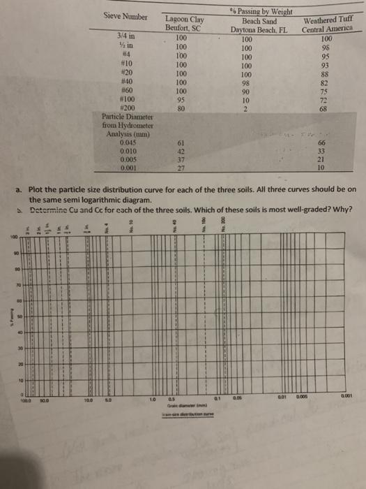 Solved Find the percentages of gravel, sand, silt, and clay | Chegg.com