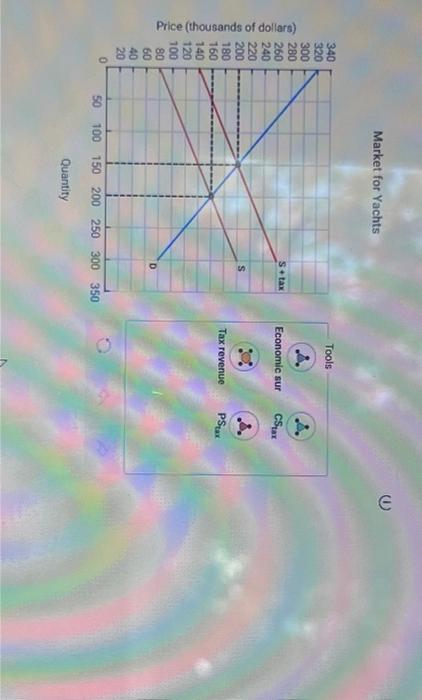 Solved Price (thousands of dollars) 340 320 300 280 260 240 | Chegg.com
