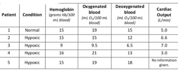 Solved Patient Condition Hemoglobin (grams Hb/100 ml blood