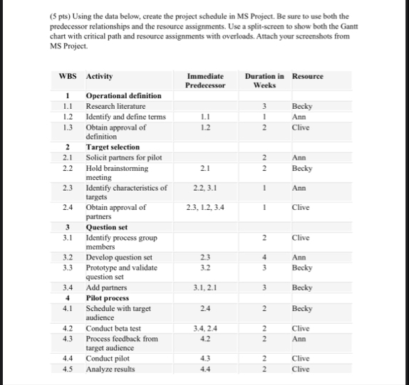 Solved ( 5 ﻿pts) ﻿Using the data below, create the project | Chegg.com