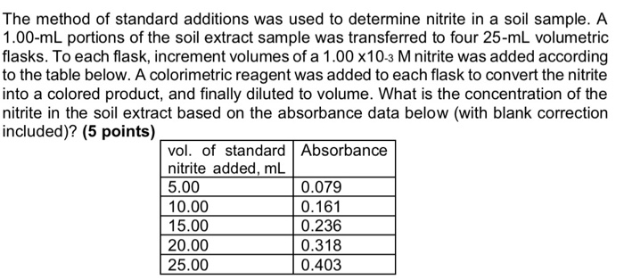 Solved The method of standard additions was used to | Chegg.com