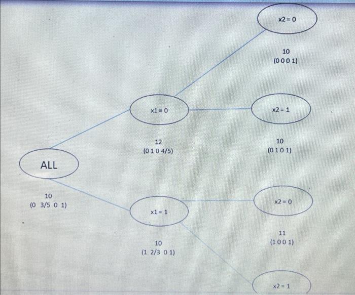 x2 = 0 () 10 (0001) O MIX x2 = 1 T 12 (010 4/5) 10 (0101) () ALL 10 (O 3/5 O 1) X20 x1 = 1 11 (1.00 1) 10 (1 2/3 O 1) x2 - 1