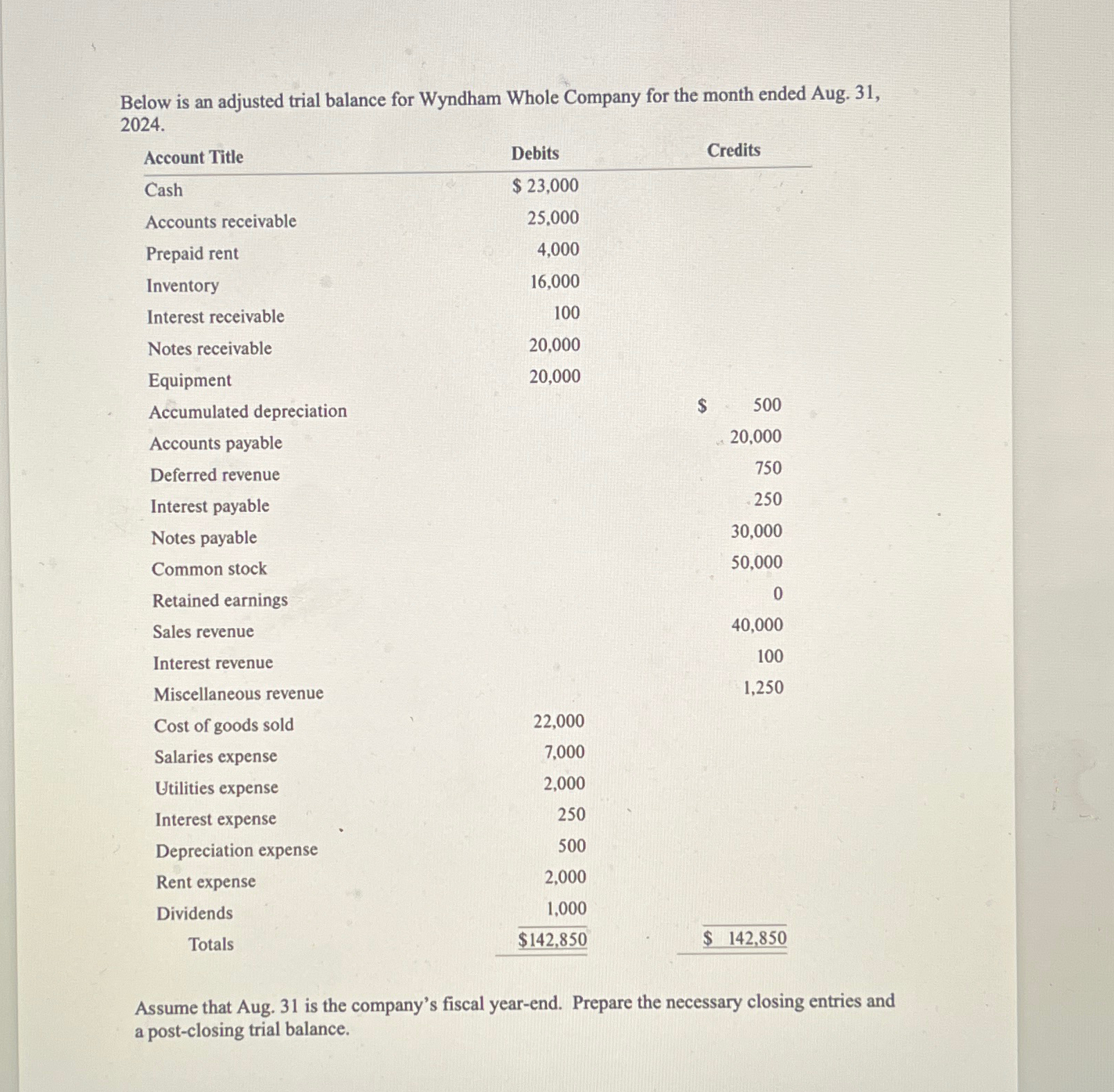 Solved Below is an adjusted trial balance for Wyndham Whole | Chegg.com