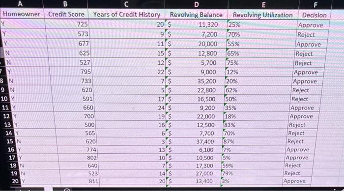 Solved Data on credit approval decisions yields the | Chegg.com