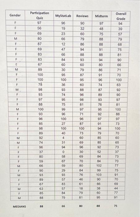 Solved Begin{tabular}{ C C C C C C } Hline Gender And