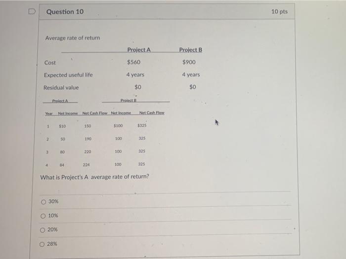 Solved Question 10 10 pts Average rate of return Project A | Chegg.com
